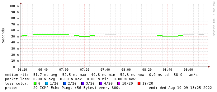 64 124 2 50 Ipyx 1228 001 Zyo Zip Zayo Com Icmp 64 124 2 50 Latency Sfo