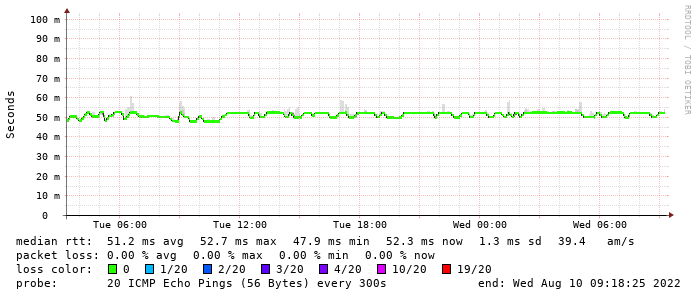 64 124 2 50 Ipyx 1228 001 Zyo Zip Zayo Com Icmp 64 124 2 50 Latency Sfo