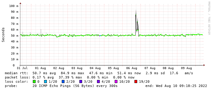 64 124 2 50 Ipyx 1228 001 Zyo Zip Zayo Com Icmp 64 124 2 50 Latency Sfo